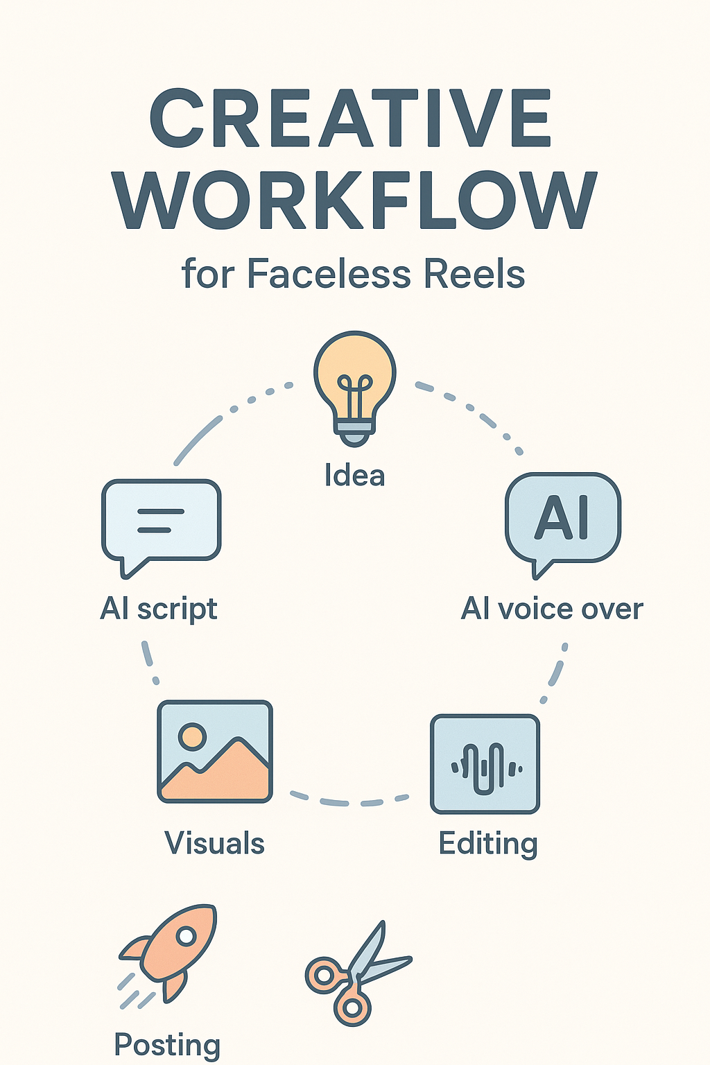 How to use AI to create faceless Instagram reels without showing your face in 10 minutes